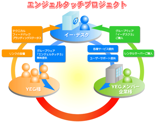 グループウェア(エンジェルタッチプロジェクト 日本YEG公式情報共有ツール)全国の各単会などで無償利用が可能。単会以外でも利用できるエンジェルタッチプロを近日公開。